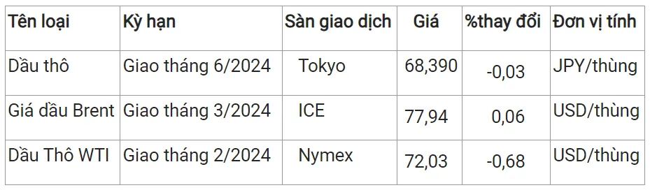 Giá xăng dầu hôm nay 17/1/2024: Dự báo xăng dầu tiếp tục tăng vào chiều mai 18/1 3