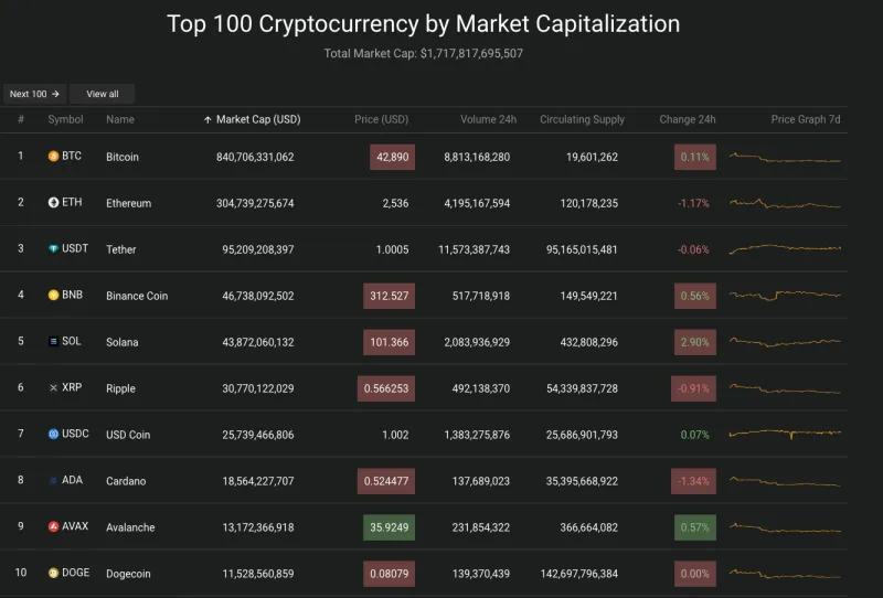 Giá Bitcoin hôm nay 18/1/2024: Chạm ngưỡng 43.000 USD 2