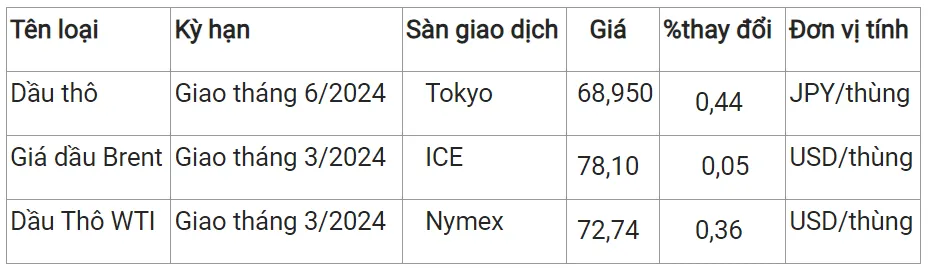 Giá xăng dầu hôm nay 18/1/2024: Xăng dầu trong nước tiếp tục tăng 500 – 700 đồng/lít vào chiều nay 2