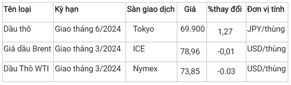 Giá xăng dầu hôm nay 19/1/2024: Đồng loạt chững lại 2