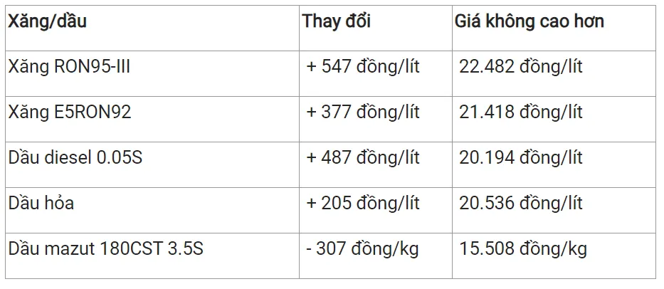 Giá xăng dầu hôm nay 19/1/2024: Đồng loạt chững lại 3