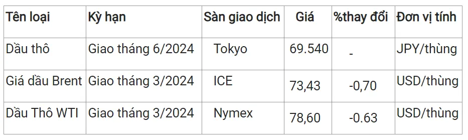 Giá xăng dầu hôm nay 20/1/2024: Đồng loạt chững lại 2