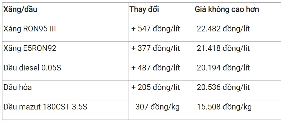 Giá xăng dầu hôm nay 20/1/2024: Đồng loạt chững lại 3