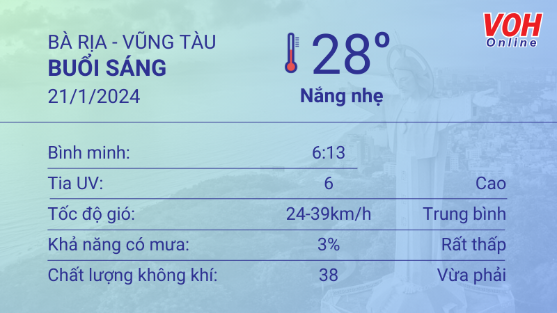 Thời tiết Vũng Tàu 20/1 - 21/1: Quang mây, nắng nhẹ 4