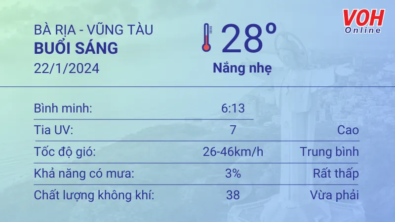 Thời tiết Vũng Tàu 21/1 - 22/1: Nắng nhẹ. UV cao 4