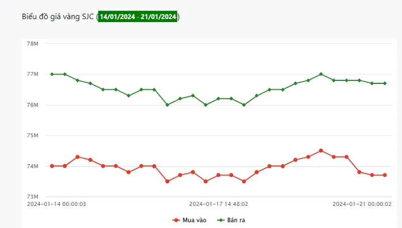 Giá vàng 21/1: Cả tuần giảm 1% 1