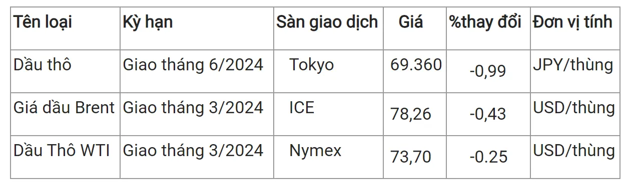 Giá xăng dầu hôm nay 22/1/2024: Tiếp tục suy yếu 2