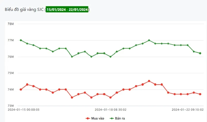 Giá vàng 22/1: Giảm do dữ liệu kinh tế tích cực 1