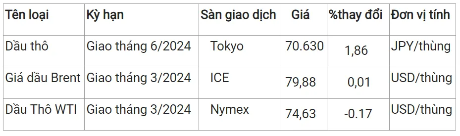 Giá xăng dầu hôm nay 23/1/2024: Biến động trái chiều 2