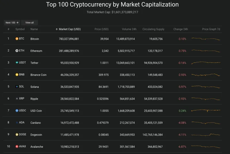 Giá Bitcoin hôm nay 23/1/2024: Rơi tự do, thấp nhất 2 tháng 2