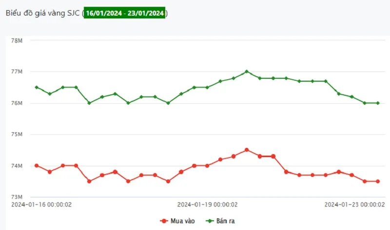 Giá vàng 23/1: Kéo dài đà giảm 1