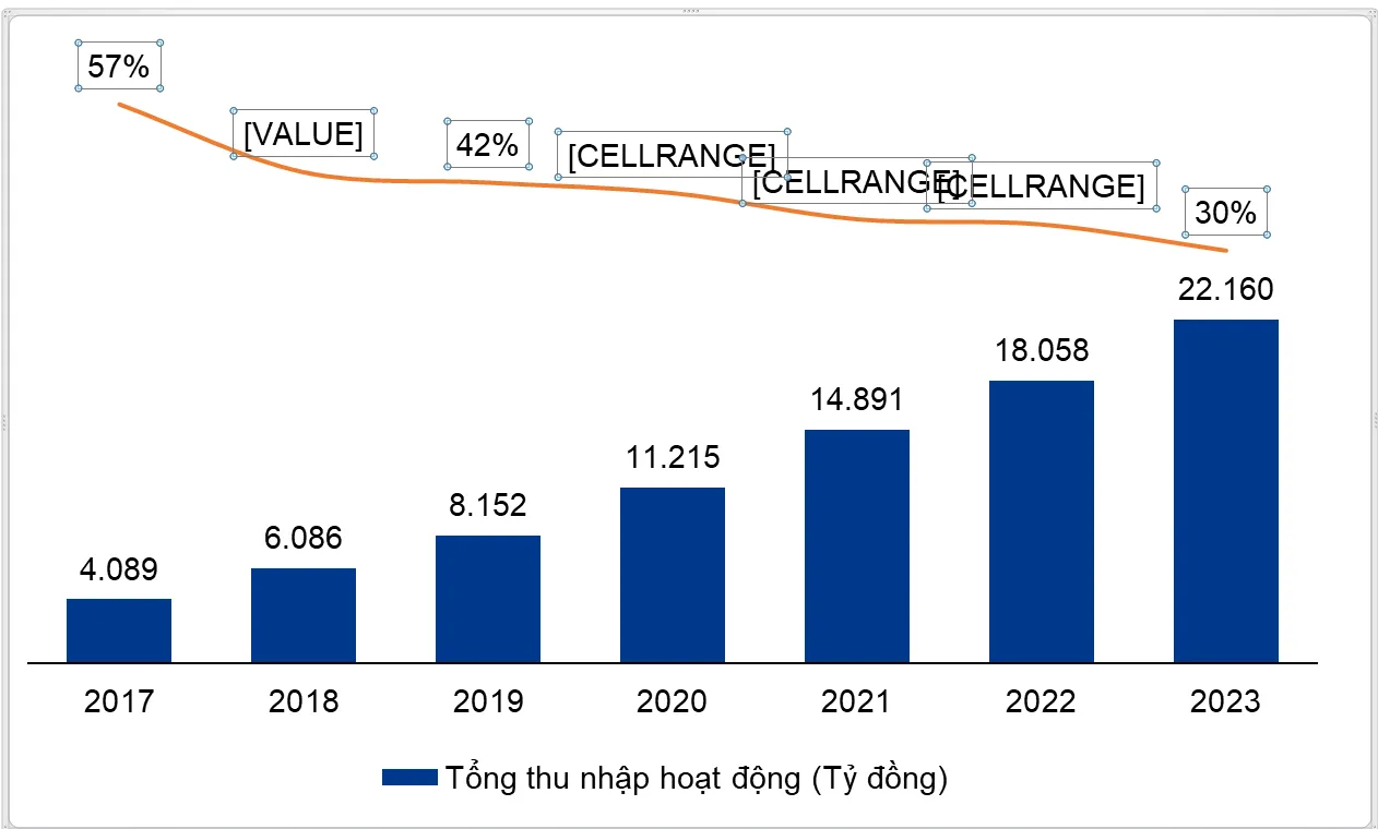 Tăng trưởng 23%, lợi nhuận vượt 10.700 tỷ, VIB đạt uy tín top đầu năm 2023 2