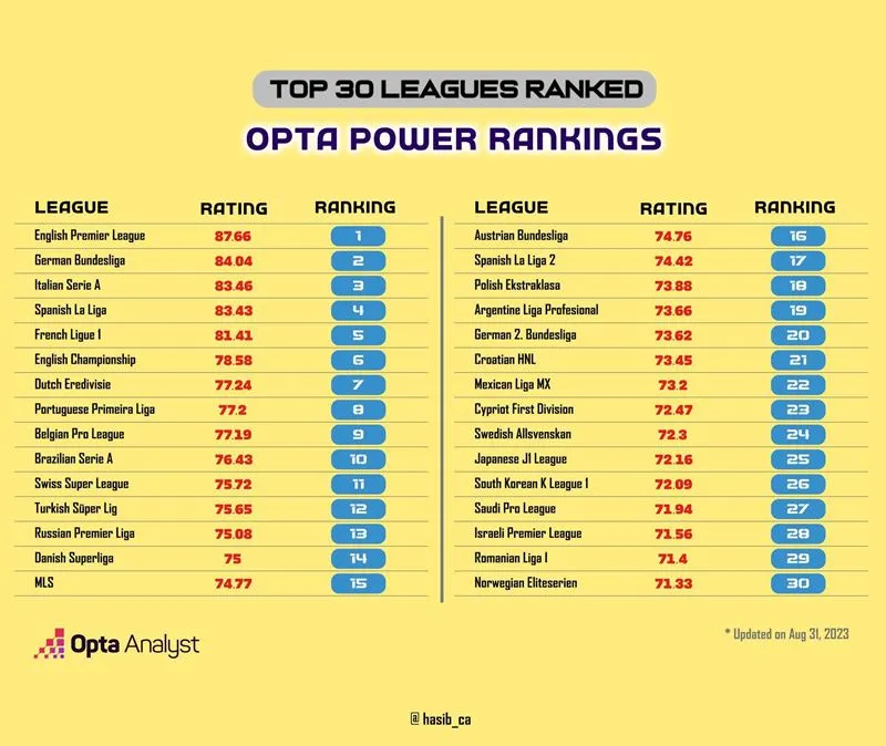 1 năm trước MLS vẫn nhỉnh hơn Saudi Pro League - Ảnh: Opta