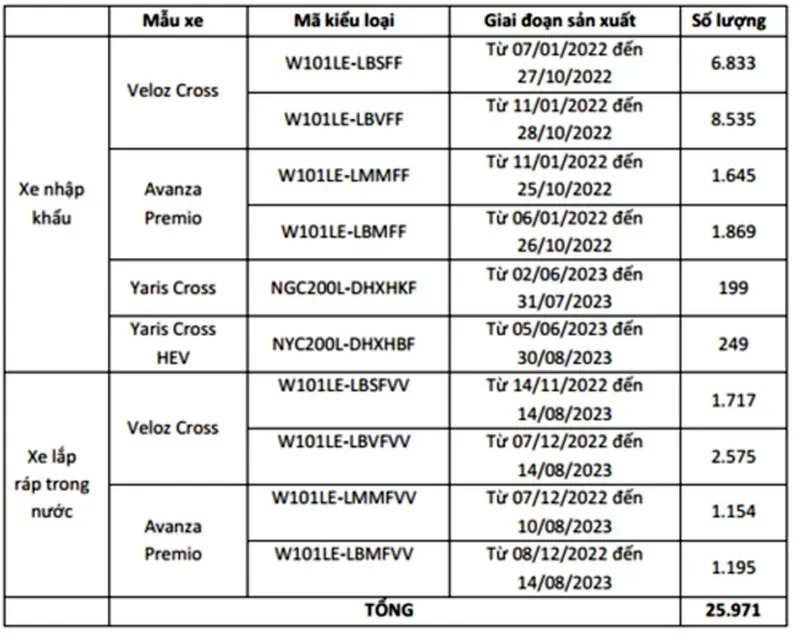 Gần 26.000 xe Toyota tại Việt Nam bị triều hồi do lỗi đai ốc 1