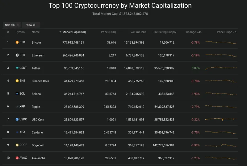 Giá Bitcoin hôm nay 24/1/2024: Giảm sâu xuống 39.000 USD 2