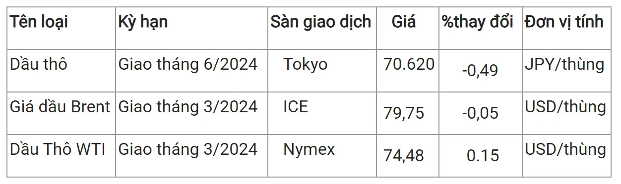 Giá xăng dầu hôm nay 24/1/2024: Xăng trong nước có thể tăng vào ngày mai 25/1 3