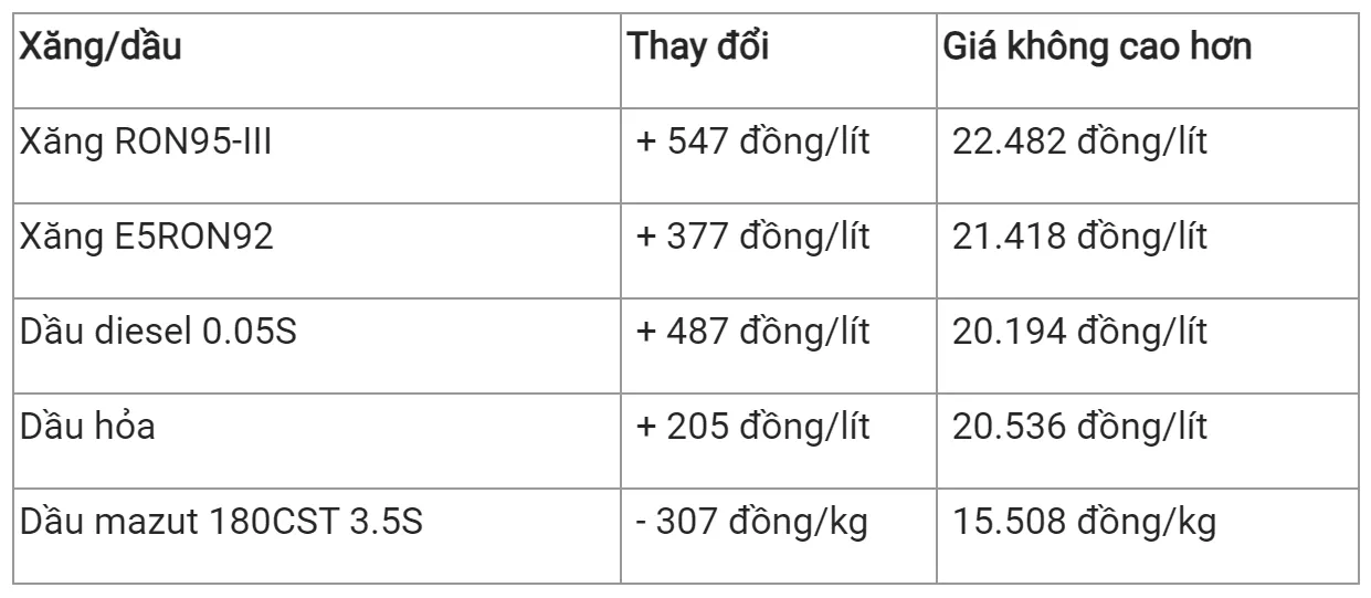 Giá xăng dầu hôm nay 24/1/2024: Xăng trong nước có thể tăng vào ngày mai 25/1 2