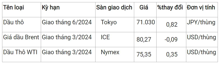 Giá xăng dầu hôm nay 25/1/2024: Xăng dầu trong nước có thể tăng 100 - 900 đồng/lít vào chiều nay 3