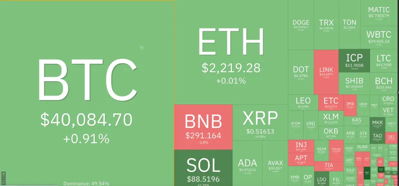 Giá Bitcoin hôm nay 25/1/2024: Tăng trở lại, phủ xanh toàn sàn 1