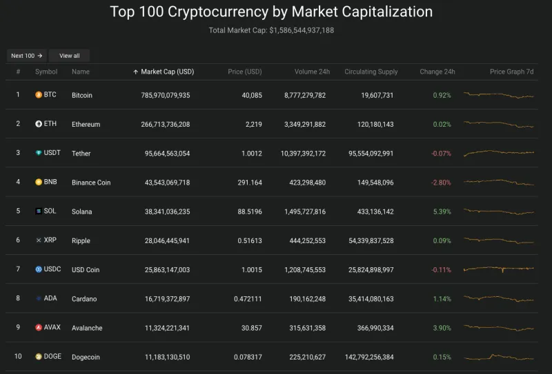 Giá Bitcoin hôm nay 25/1/2024: Tăng trở lại, phủ xanh toàn sàn 2