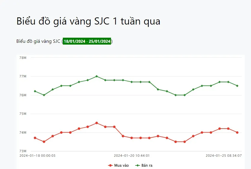 Giá vàng 25/1: Tiếp nối đà tăng 1