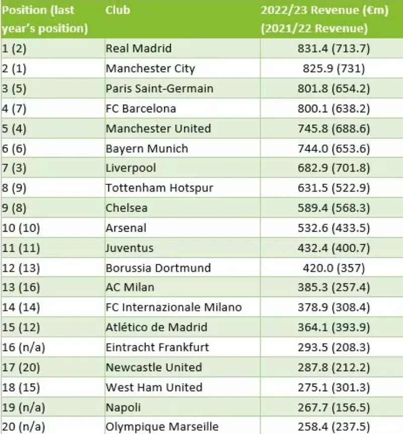 BXH 20 CLB giàu nhất thế giới năm 2024 Man City thua một đội Arsenal