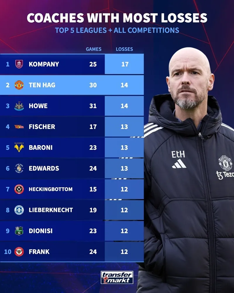 Ten Hag đứng thứ 2 trong số những HLV thua nhiều nhất mùa giải năm nay - Ảnh: Transfermarkt