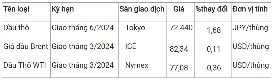 Giá xăng dầu hôm nay 26/1/2024: Xăng trong nước tăng hơn 900 đồng/lít 3