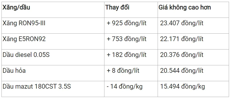 Giá xăng dầu hôm nay 26/1/2024: Xăng trong nước tăng hơn 900 đồng/lít 2