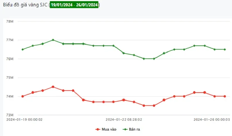 Giá vàng 26/1: Yên ả 1