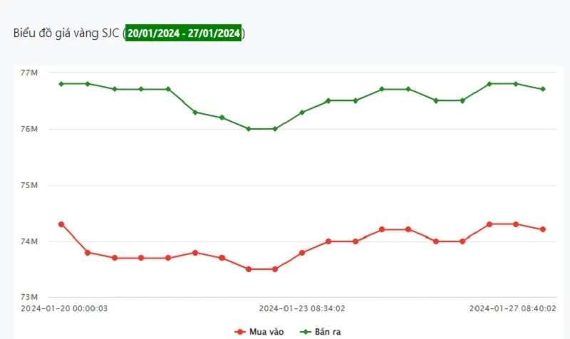 Giá vàng 27/1: Trong nước, thế giới cùng tăng 1