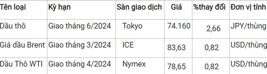 Giá xăng dầu hôm nay 29/1: Khởi sắc đầu tuần 2