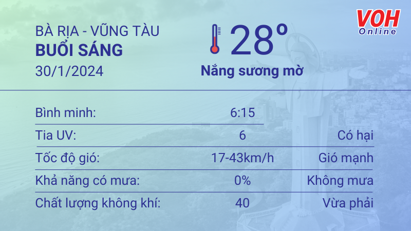 Thời tiết Vũng Tàu 29/1 - 30/1: Trời nắng, lượng UV ở mức nguy hại, 4