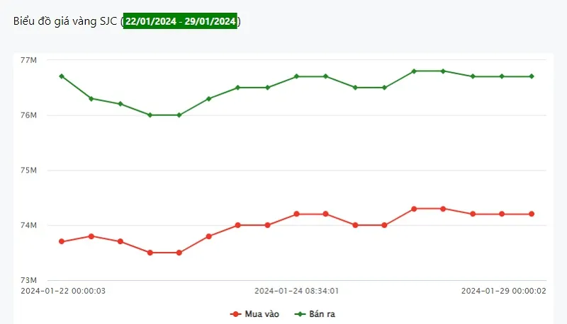 Giá vàng 29/1: Chưa rõ ràng hướng đi 1