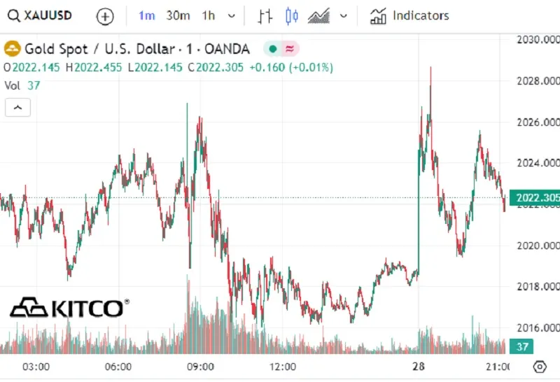 Giá vàng 29/1: Chưa rõ ràng hướng đi 2