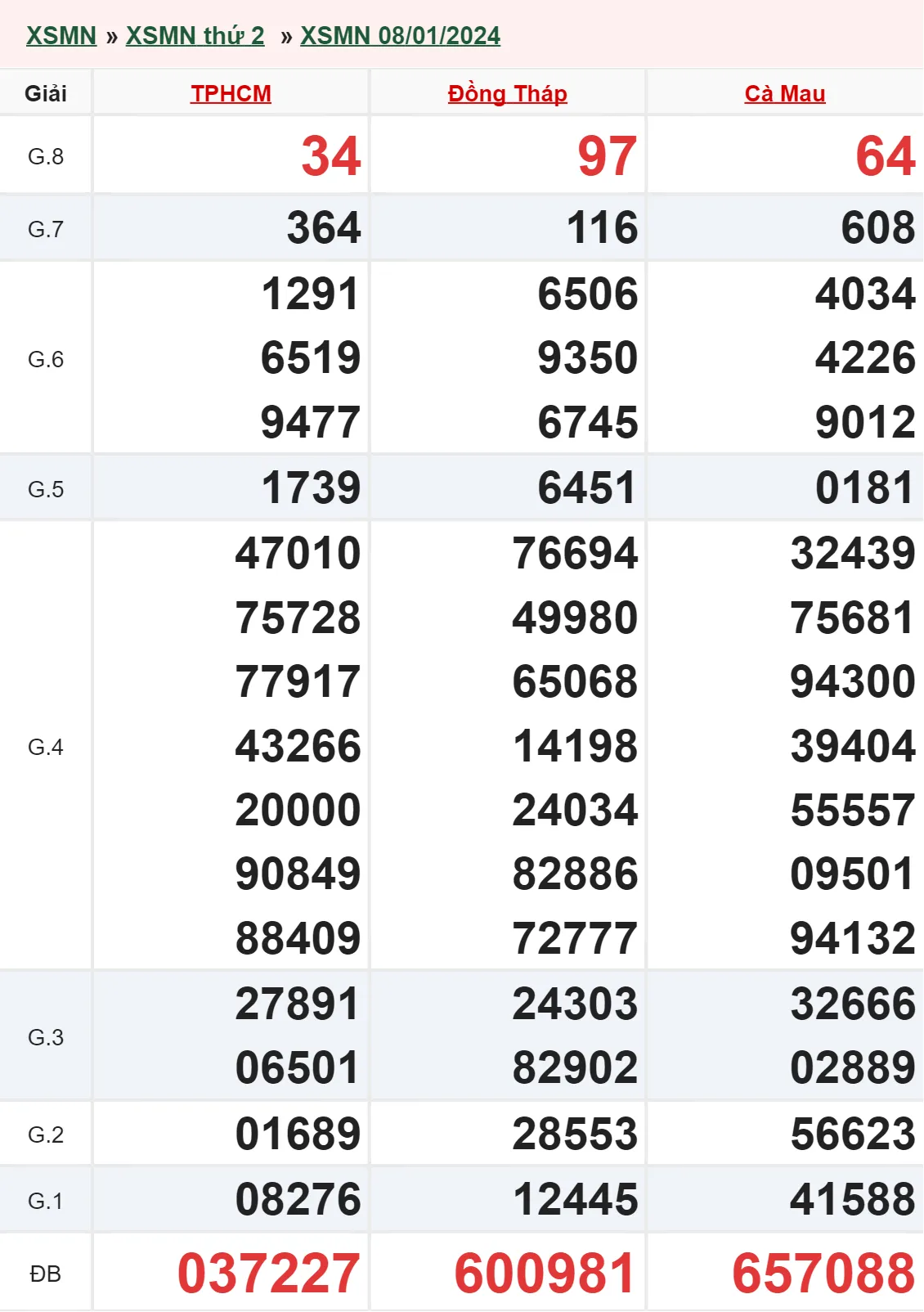 XSMN 29/1, Trực tiếp xổ số miền Nam thứ 2 ngày 29/1/2024 3