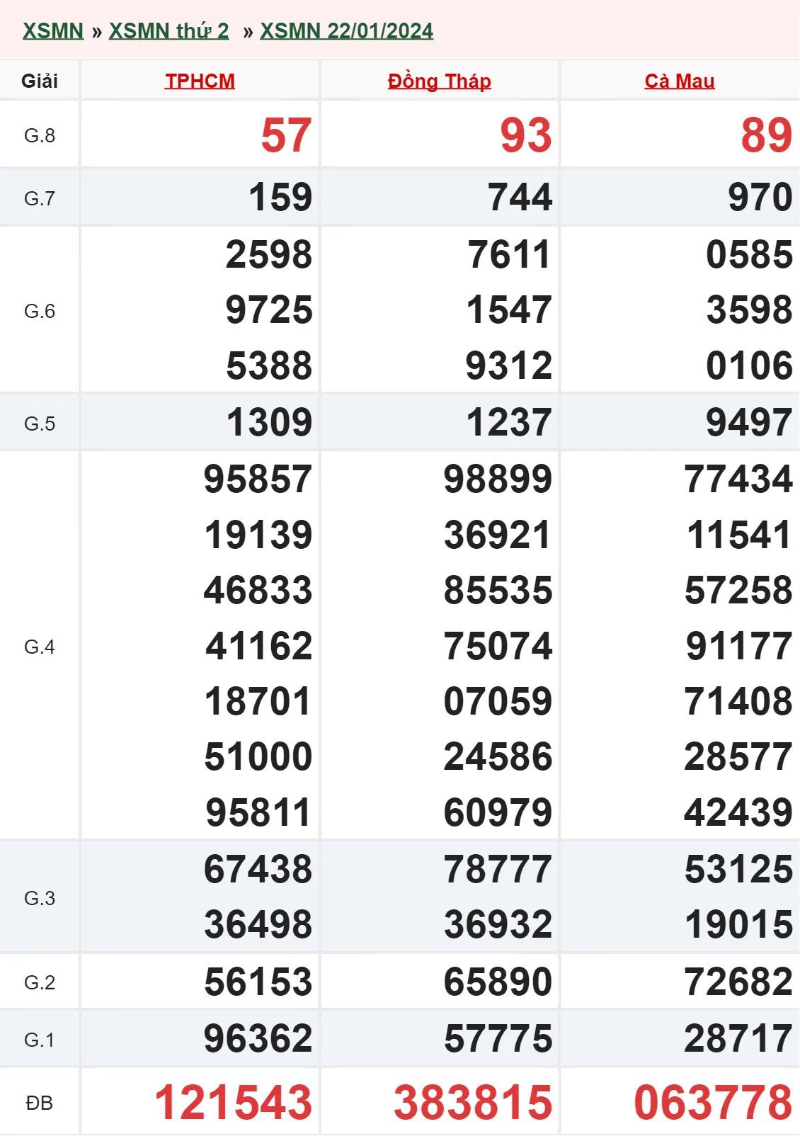 XSMN 29/1, Trực tiếp xổ số miền Nam thứ 2 ngày 29/1/2024 1