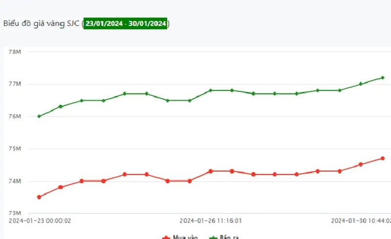 Giá vàng 30/1: Tháng đầu năm, trong nước biến động ngược chiều với thế giới 1