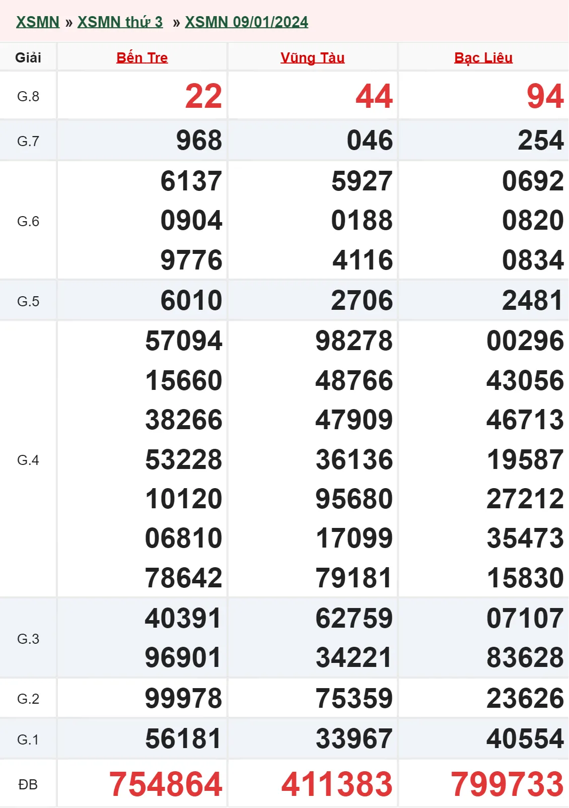 XSMN 30/1, Trực tiếp xổ số miền Nam thứ 3 ngày 30/1/2024 3