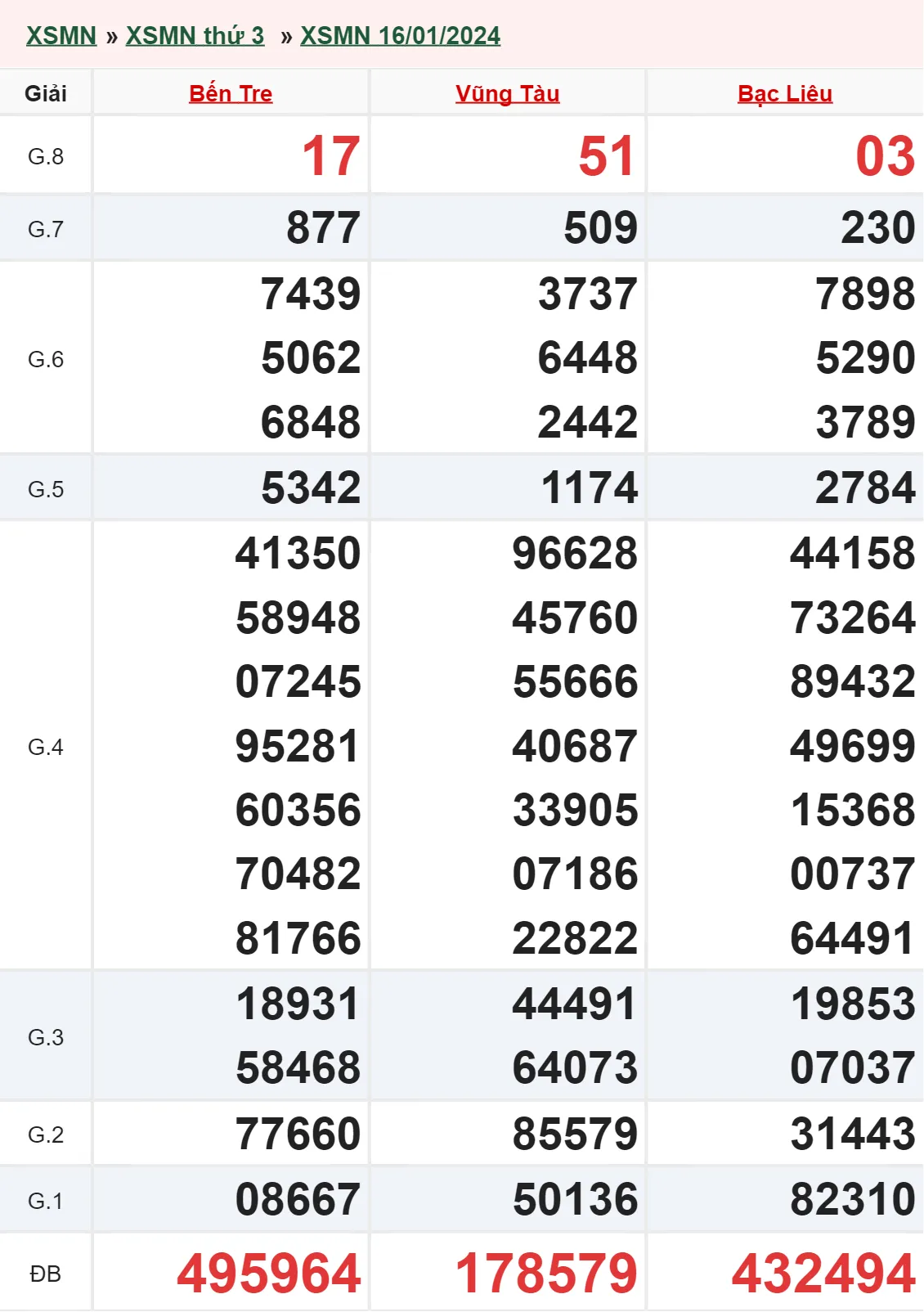 XSMN 30/1, Trực tiếp xổ số miền Nam thứ 3 ngày 30/1/2024 2