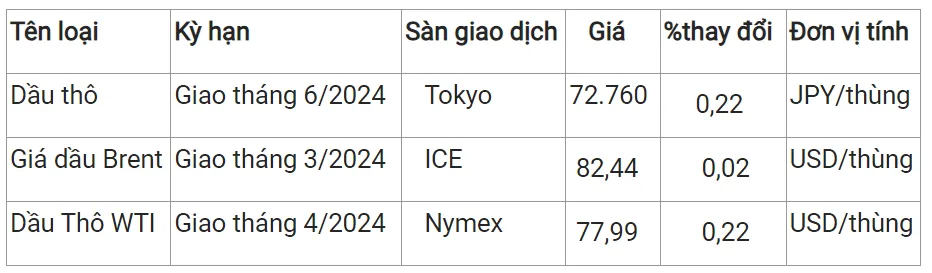 Giá xăng dầu hôm nay 31/1/2024: Xăng trong nước sẽ vượt mốc 24.000 đồng/lít vào ngày mai 1/2 3