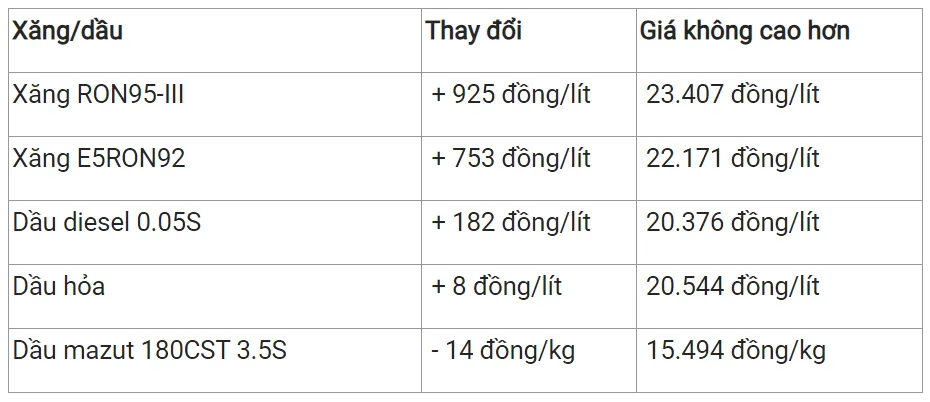 Giá xăng dầu hôm nay 31/1/2024: Xăng trong nước sẽ vượt mốc 24.000 đồng/lít vào ngày mai 1/2 2