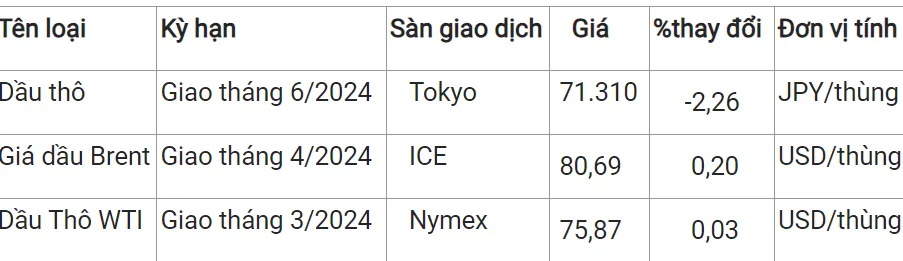 Xăng dầu trong nước có thể tăng 900 – 1.000 đồng/lít vào chiều nay 3