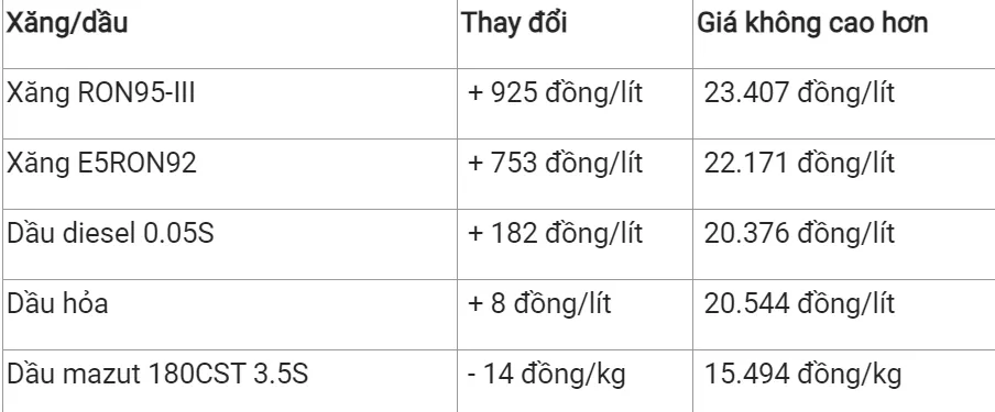 Xăng dầu trong nước có thể tăng 900 – 1.000 đồng/lít vào chiều nay 2