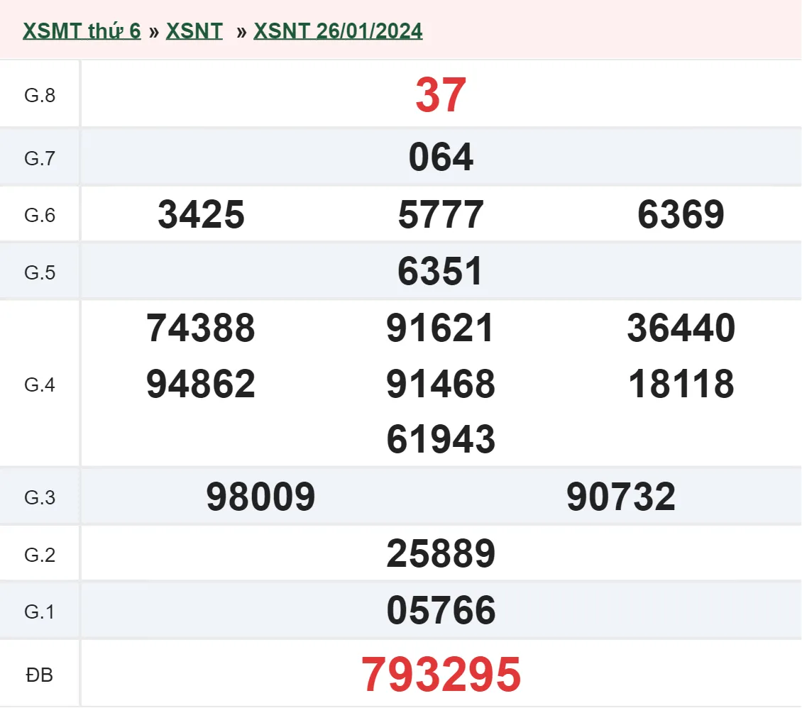 XSNT 2/2 - Kết quả xổ số Ninh Thuận hôm nay thứ 6 ngày 2/2/2024 1