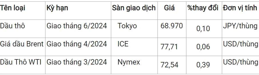 Giá xăng dầu hôm nay 5/2/2024: Sắc xanh phục hồi đầu tuần 2