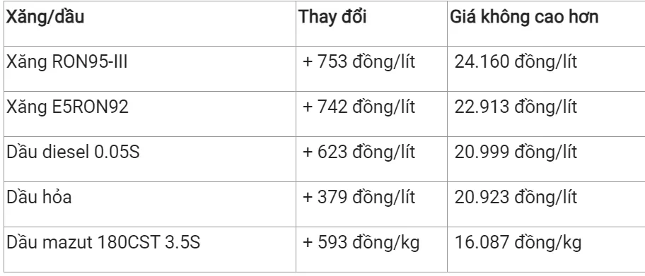 Giá xăng dầu hôm nay 5/2/2024: Sắc xanh phục hồi đầu tuần 3