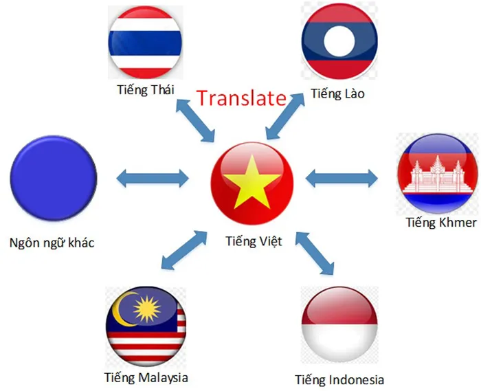 Phát triển thành công hệ thống dịch thuật tiếng Việt và  ngôn ngữ Đông Nam Á