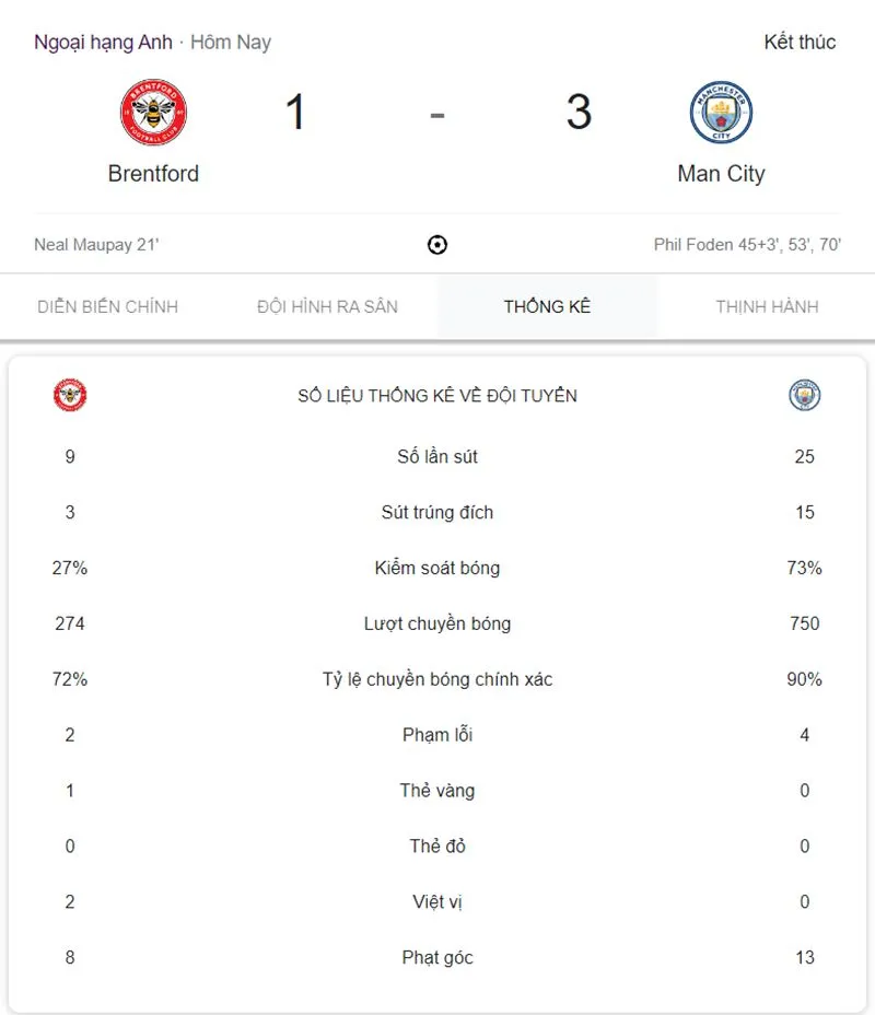 Foden bật “mode gánh team”, Man City ngược dòng ngay tại thánh địa Brentford 4