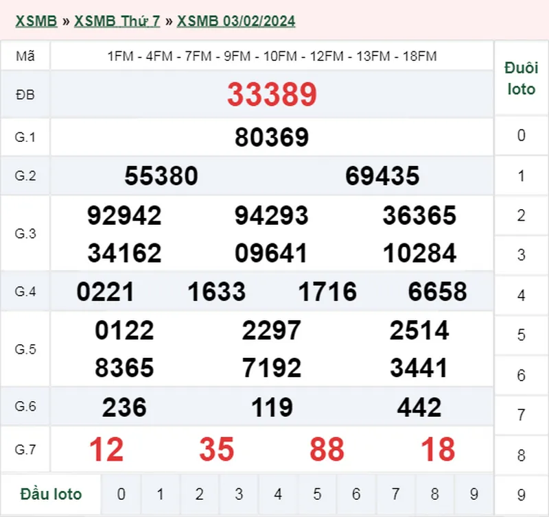 XSMB 6/2, Trực tiếp xổ số miền Bắc thứ 3 ngày 6/2/2024 3